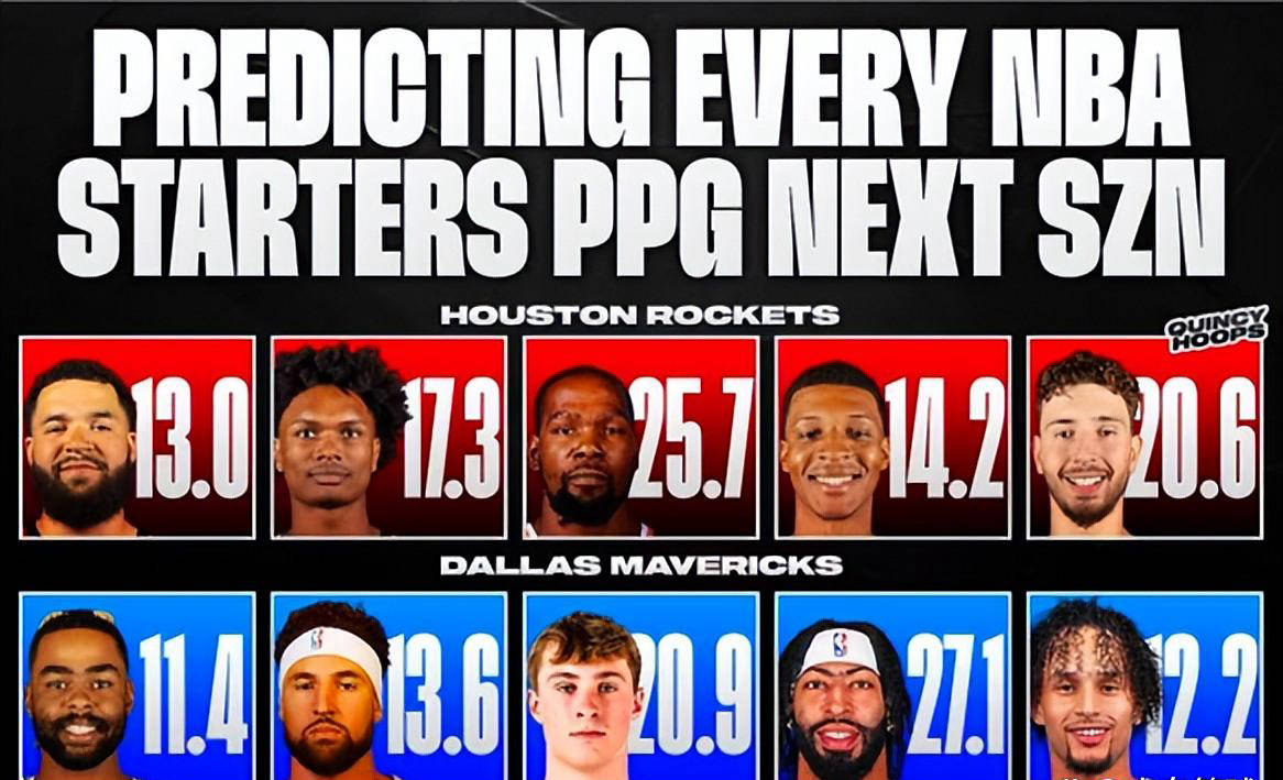 美媒预测达拉斯独行侠新赛季先发球员得分数据