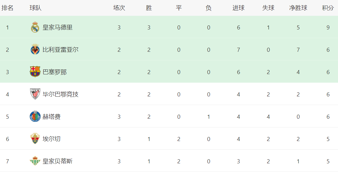 西甲最新积分战报:马竞翻车,皇家社会爆冷,皇马惊险逆袭