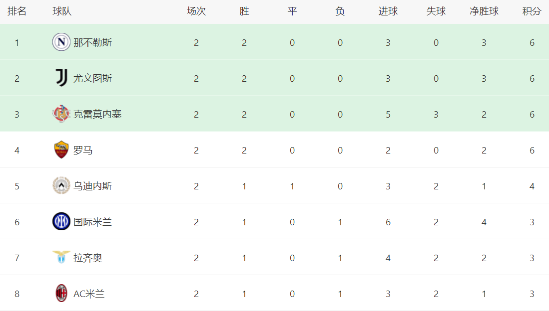 意甲最新积分战报:尤文连胜,国米爆冷,拉齐奥制造惨案