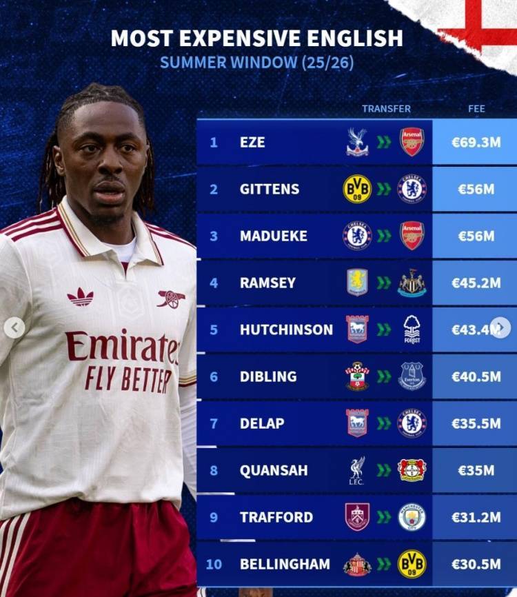 今夏英格兰球员转会费榜:埃泽6930万,吉滕斯、马杜埃凯分列二三