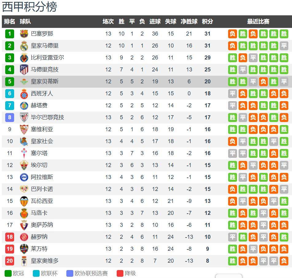 CCTV5贝蒂斯vs赫罗纳：贝蒂斯遇上保级球队 安东尼继续闪光